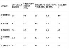 其正在品牌出名度、大型项目办理经验以及线下